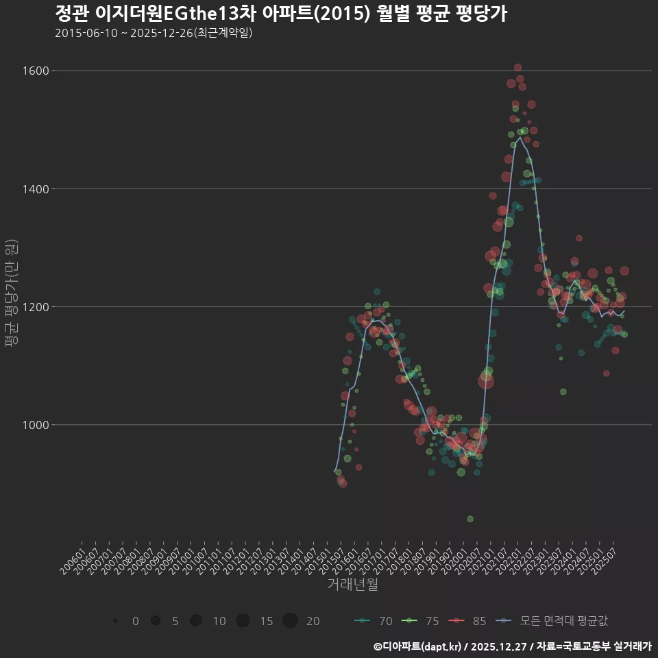 정관 이지더원EGthe13차 아파트(2015) 월별 평균 평당가