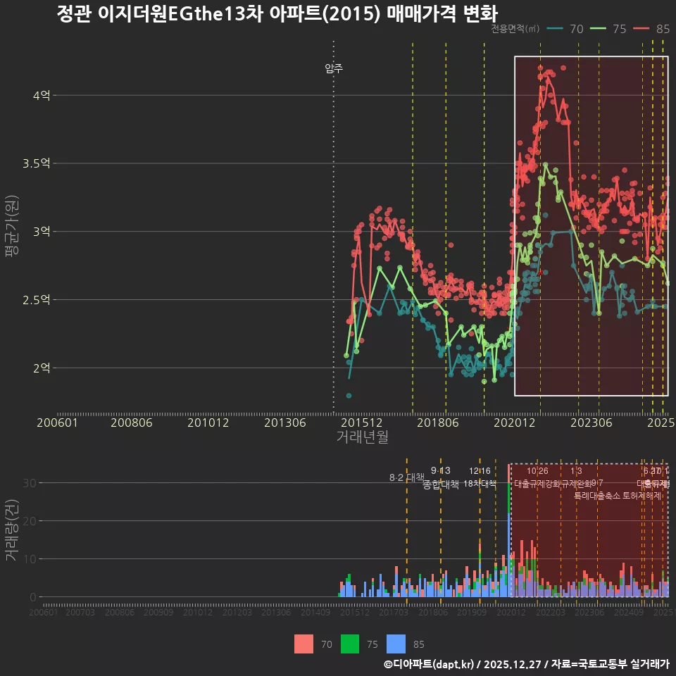 정관 이지더원EGthe13차 아파트(2015) 매매가격 변화