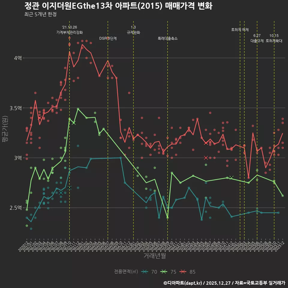 정관 이지더원EGthe13차 아파트(2015) 매매가격 변화