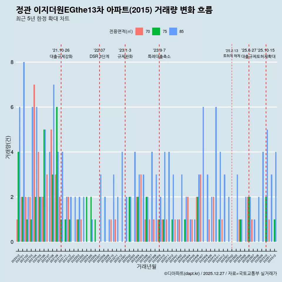 정관 이지더원EGthe13차 아파트(2015) 거래량 변화 흐름