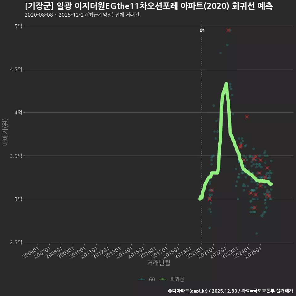 [기장군] 일광 이지더원EGthe11차오션포레 아파트(2020) 회귀선 예측