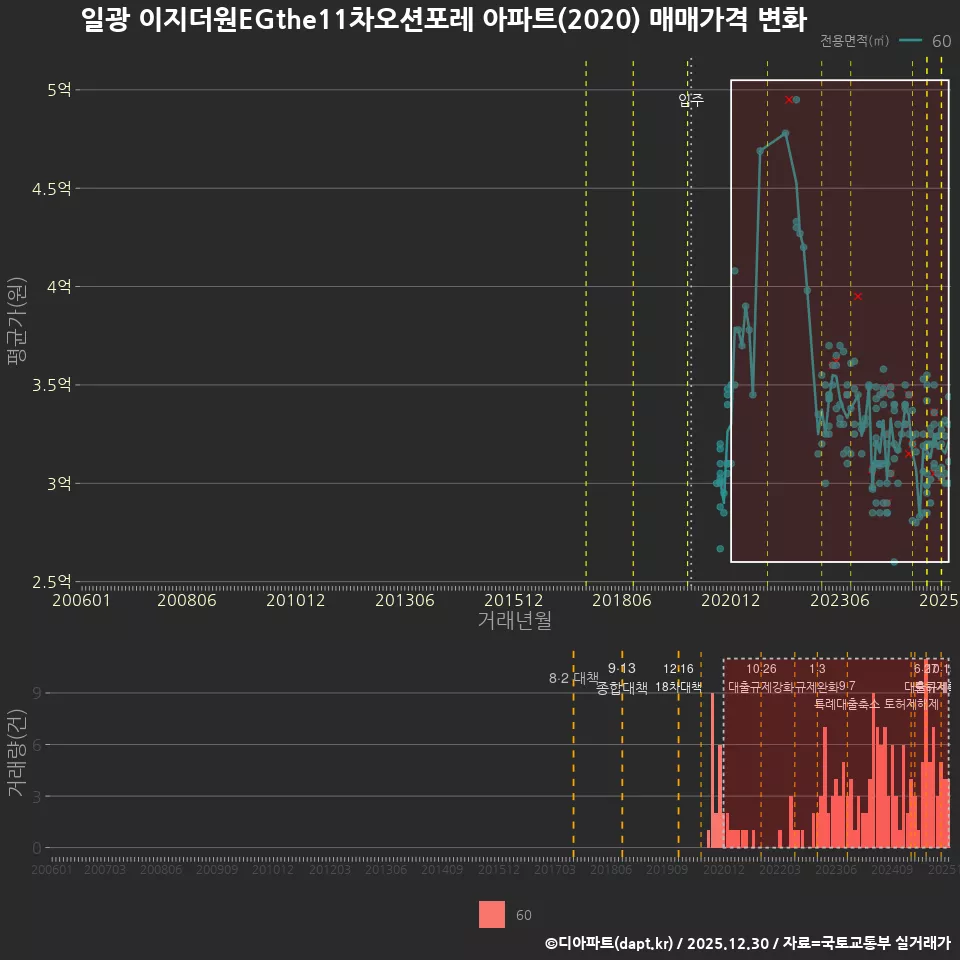 일광 이지더원EGthe11차오션포레 아파트(2020) 매매가격 변화