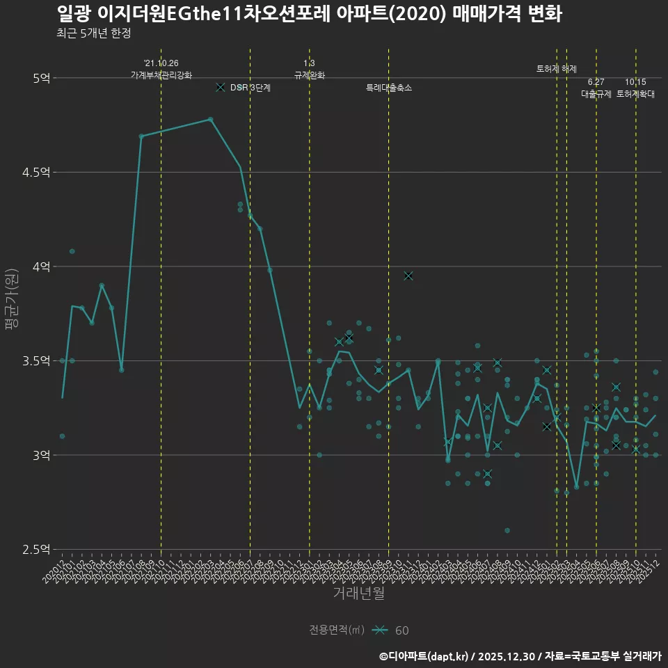 일광 이지더원EGthe11차오션포레 아파트(2020) 매매가격 변화