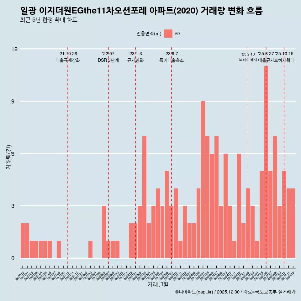 일광 이지더원EGthe11차오션포레 아파트(2020) 거래량 변화 흐름