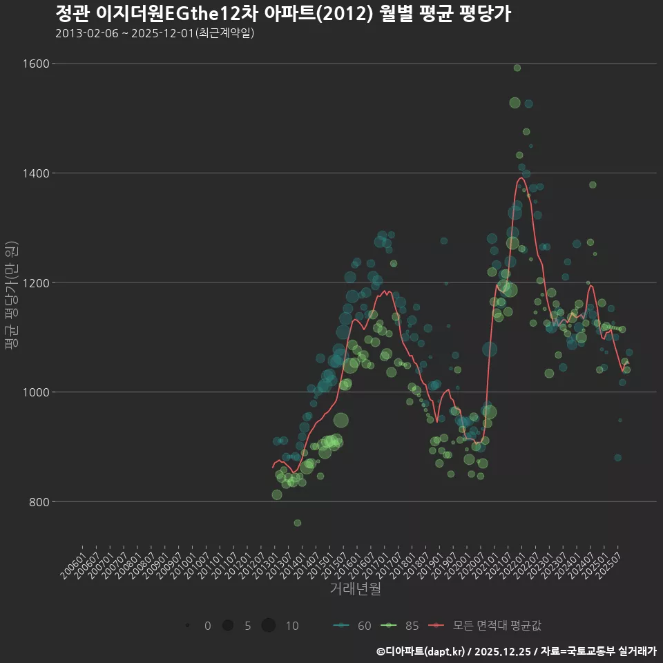정관 이지더원EGthe12차 아파트(2012) 월별 평균 평당가