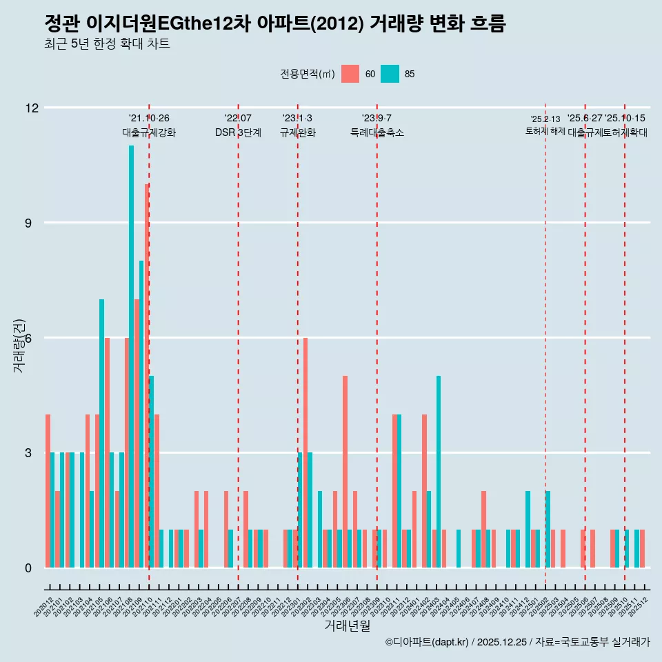 정관 이지더원EGthe12차 아파트(2012) 거래량 변화 흐름