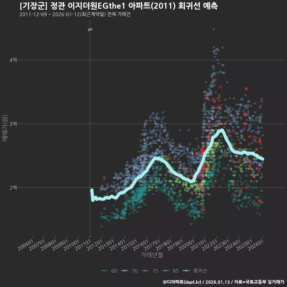 [기장군] 정관 이지더원EGthe1 아파트(2011) 회귀선 예측