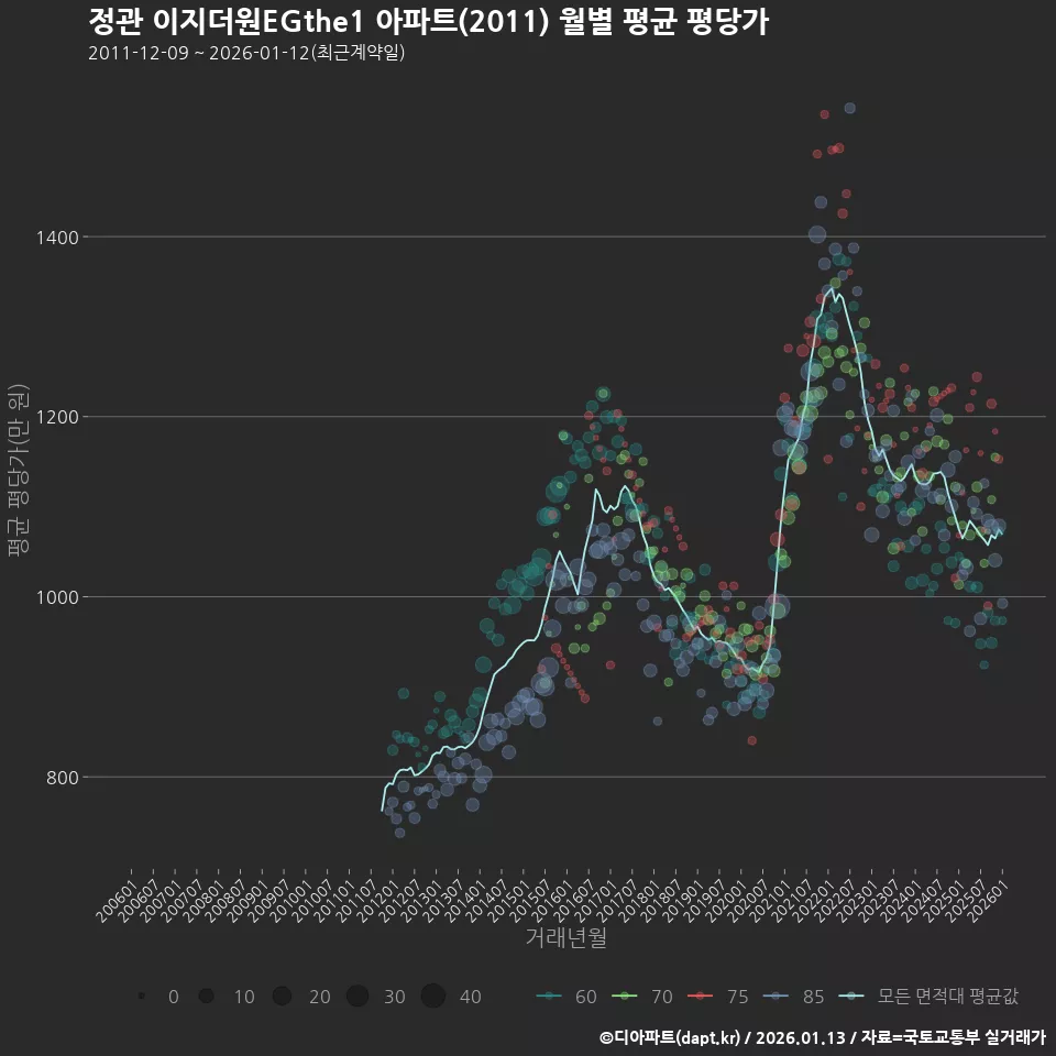 정관 이지더원EGthe1 아파트(2011) 월별 평균 평당가