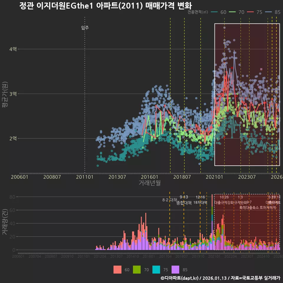 정관 이지더원EGthe1 아파트(2011) 매매가격 변화