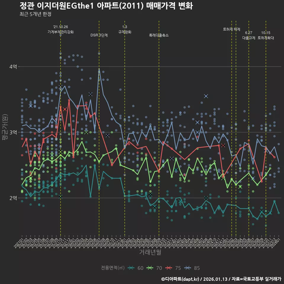 정관 이지더원EGthe1 아파트(2011) 매매가격 변화