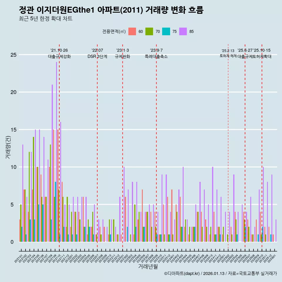 정관 이지더원EGthe1 아파트(2011) 거래량 변화 흐름