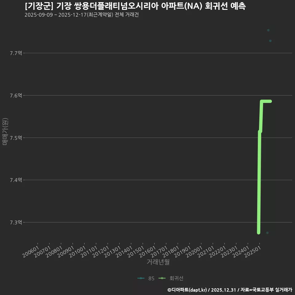 [기장군] 기장 쌍용더플래티넘오시리아 아파트(NA) 회귀선 예측