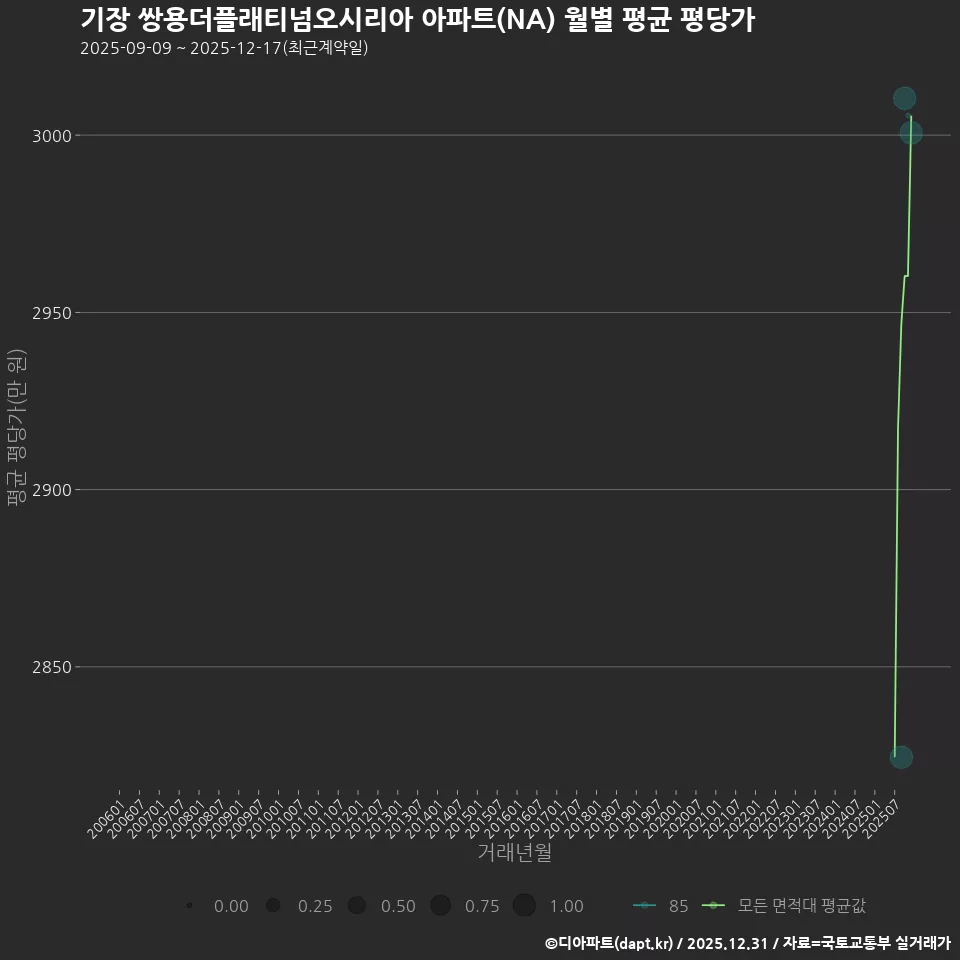 기장 쌍용더플래티넘오시리아 아파트(NA) 월별 평균 평당가