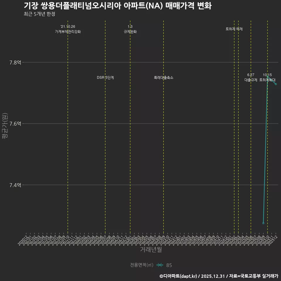 기장 쌍용더플래티넘오시리아 아파트(NA) 매매가격 변화