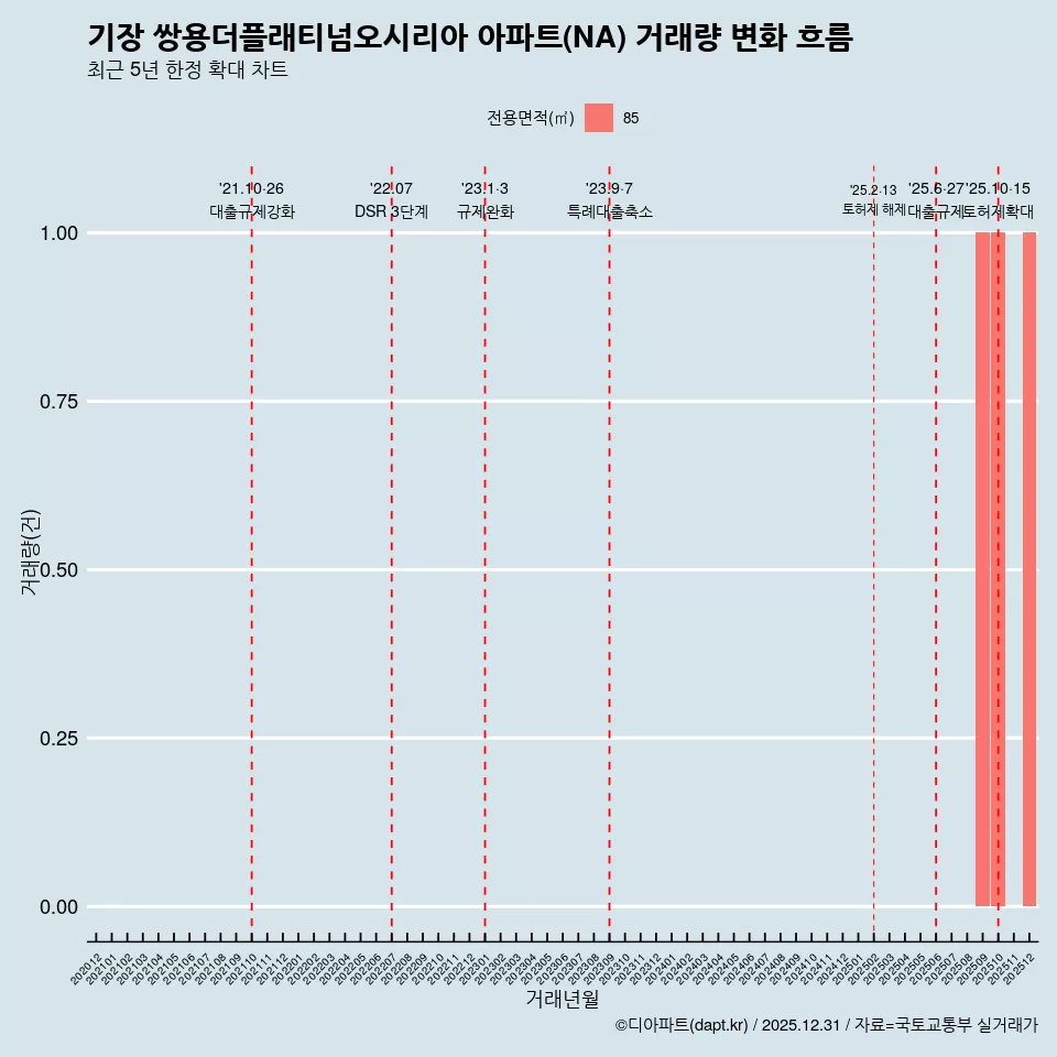 기장 쌍용더플래티넘오시리아 아파트(NA) 거래량 변화 흐름