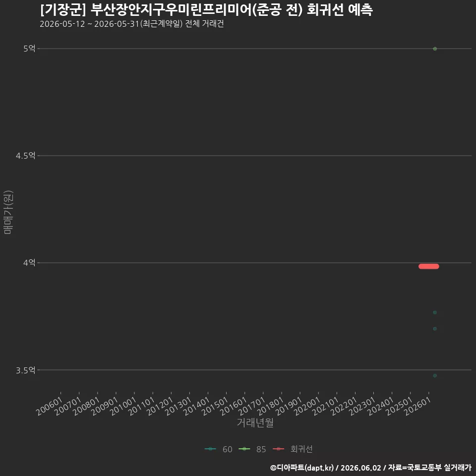 [기장군] 부산장안지구우미린프리미어(준공 전) 회귀선 예측