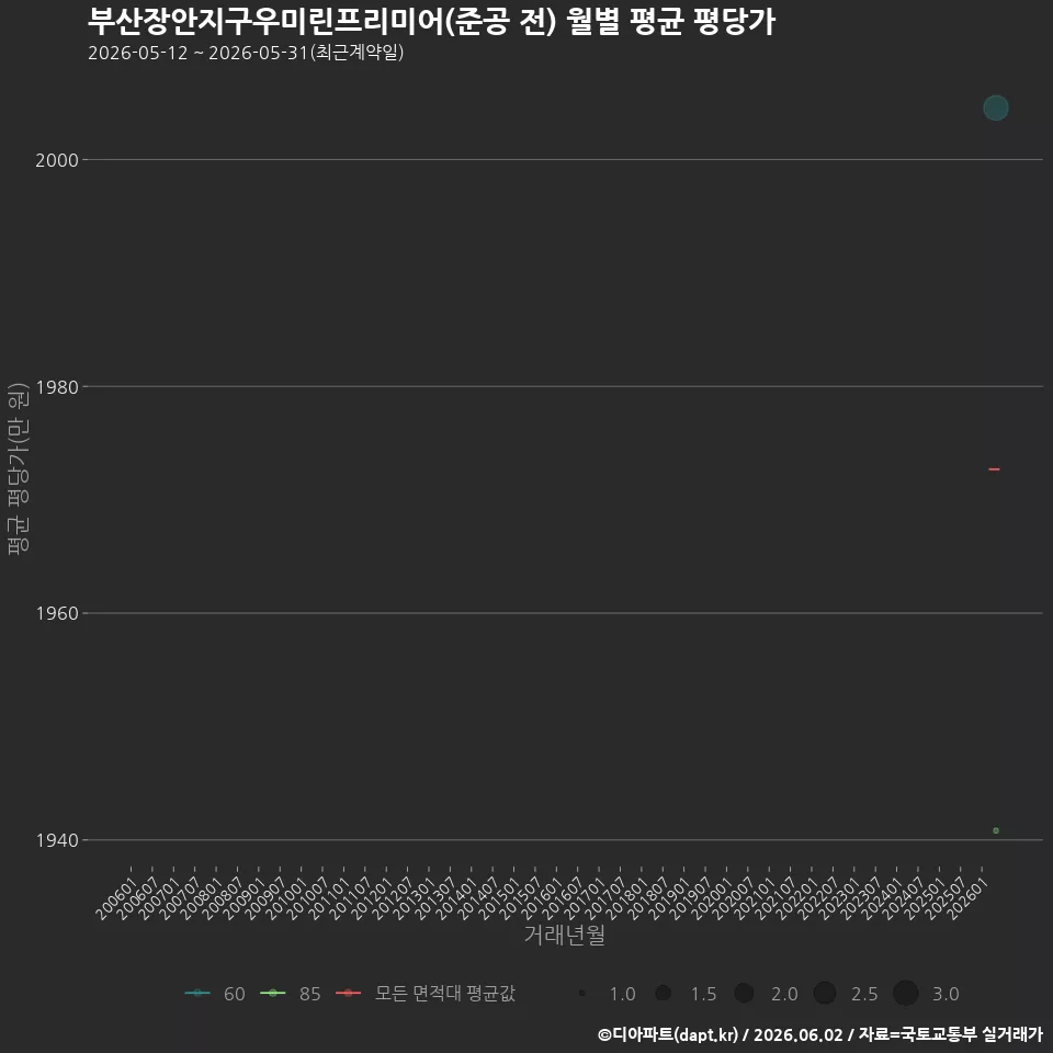 부산장안지구우미린프리미어(준공 전) 월별 평균 평당가