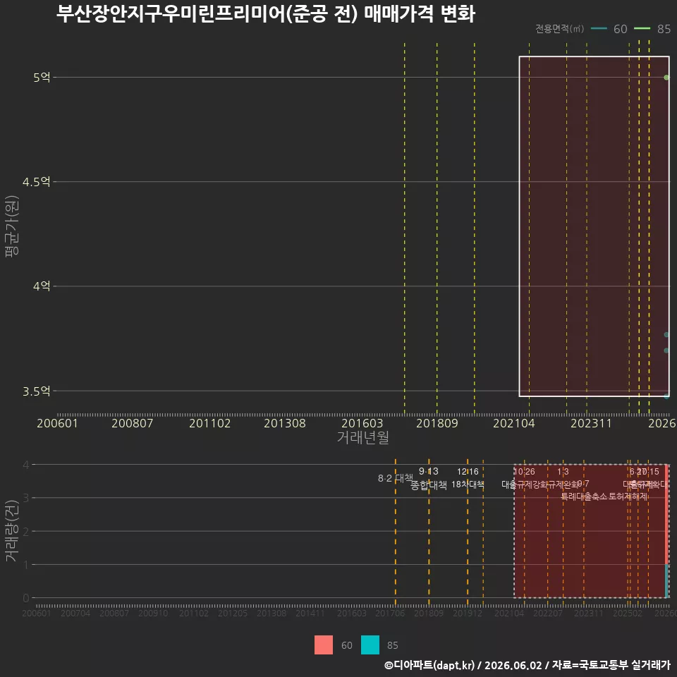 부산장안지구우미린프리미어(준공 전) 매매가격 변화