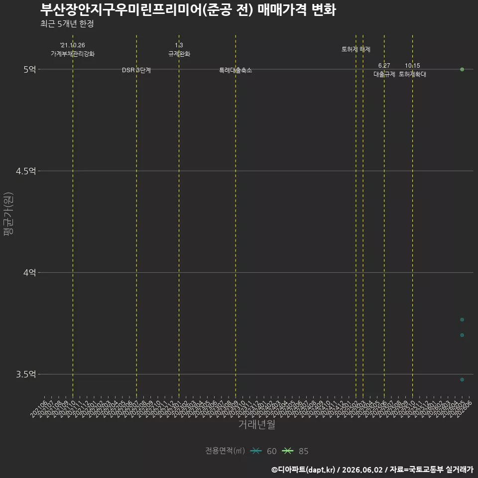 부산장안지구우미린프리미어(준공 전) 매매가격 변화