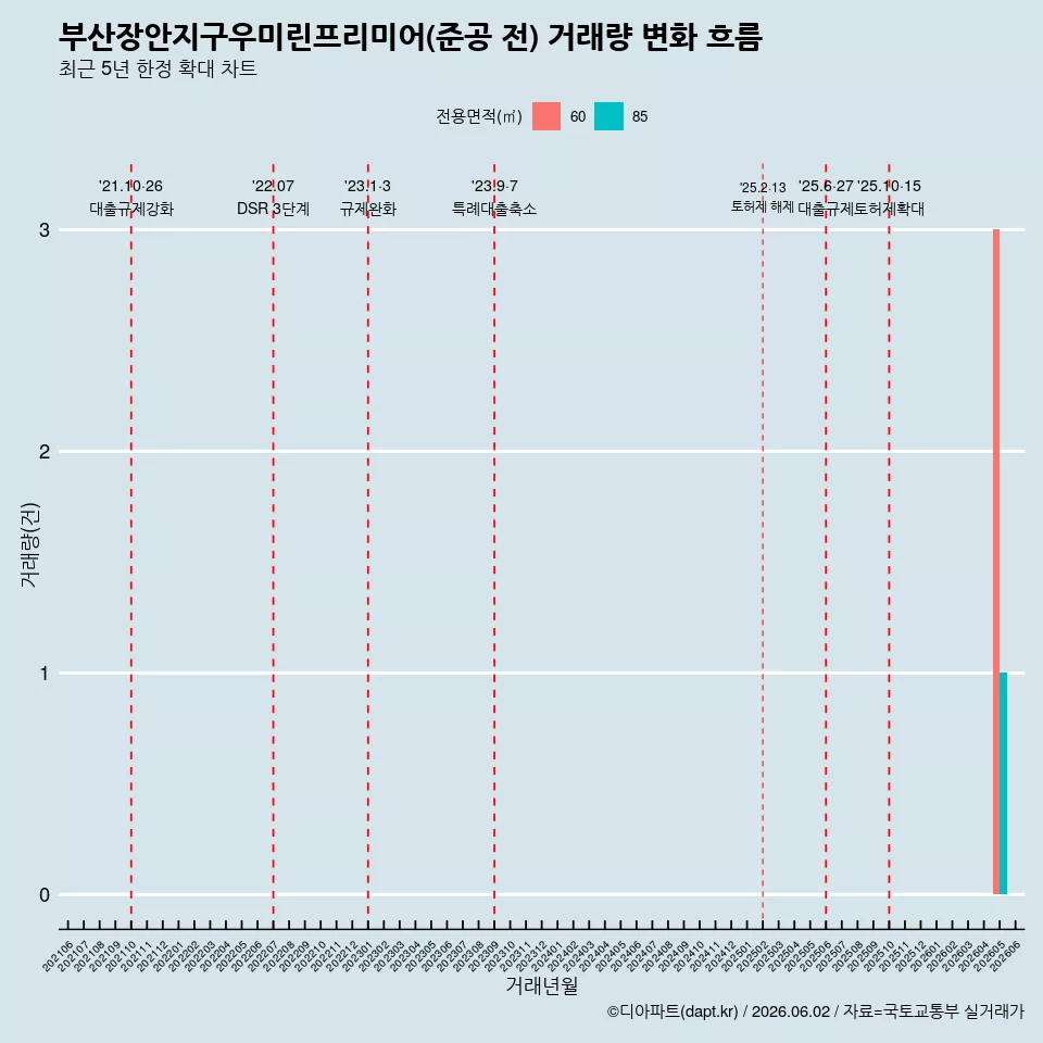 부산장안지구우미린프리미어(준공 전) 거래량 변화 흐름