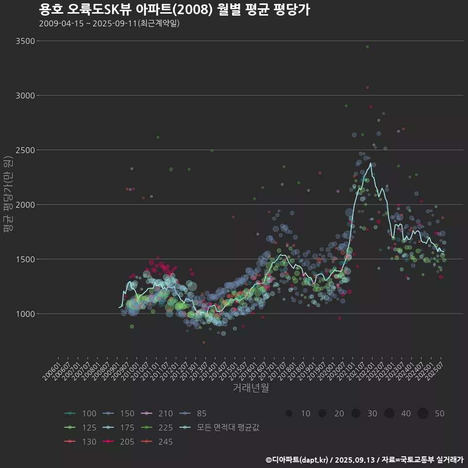용호 오륙도SK뷰 아파트(2008) 월별 평균 평당가