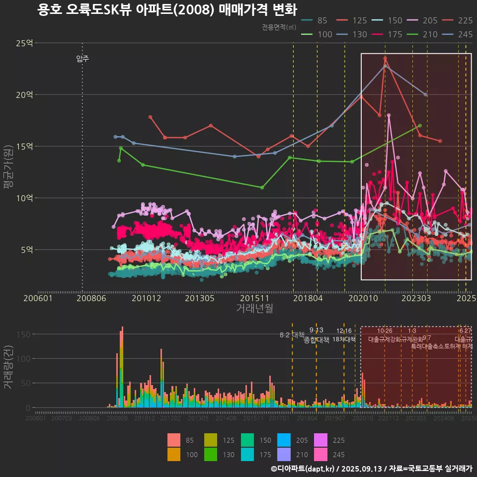 용호 오륙도SK뷰 아파트(2008) 매매가격 변화