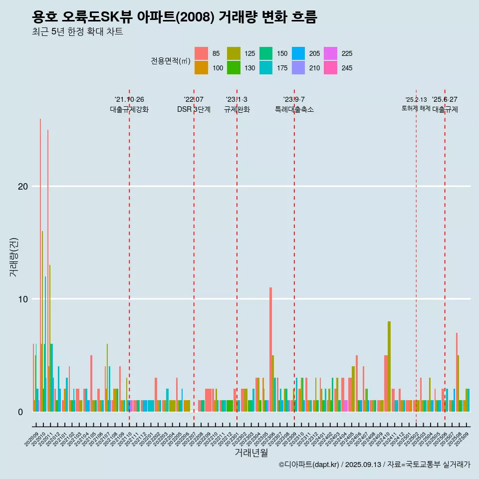 용호 오륙도SK뷰 아파트(2008) 거래량 변화 흐름