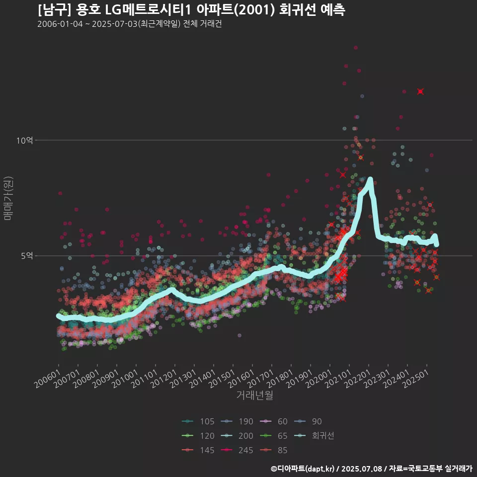 [남구] 용호 LG메트로시티1 아파트(2001) 회귀선 예측