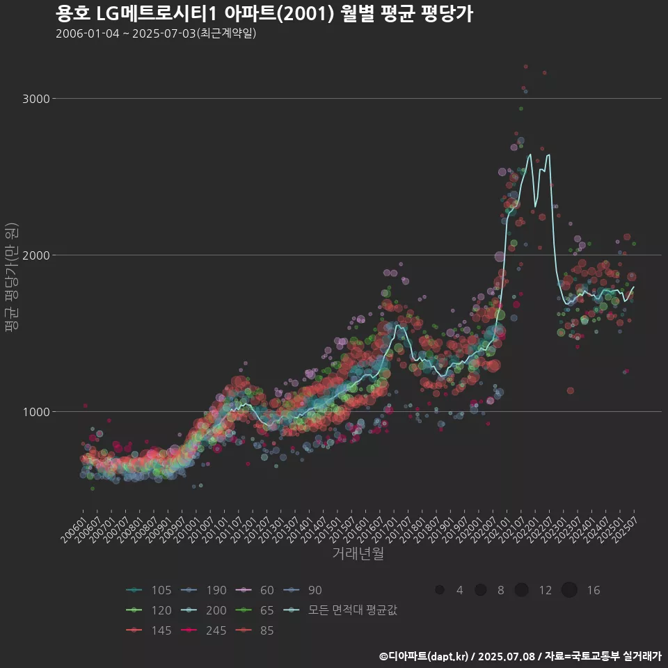 용호 LG메트로시티1 아파트(2001) 월별 평균 평당가