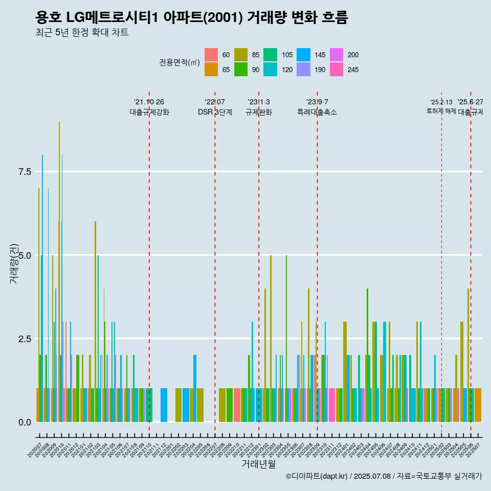 용호 LG메트로시티1 아파트(2001) 거래량 변화 흐름