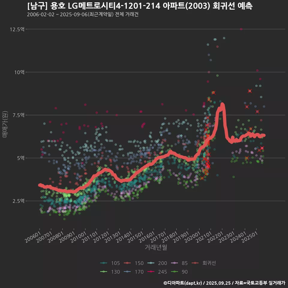 [남구] 용호 LG메트로시티4-1201-214 아파트(2003) 회귀선 예측