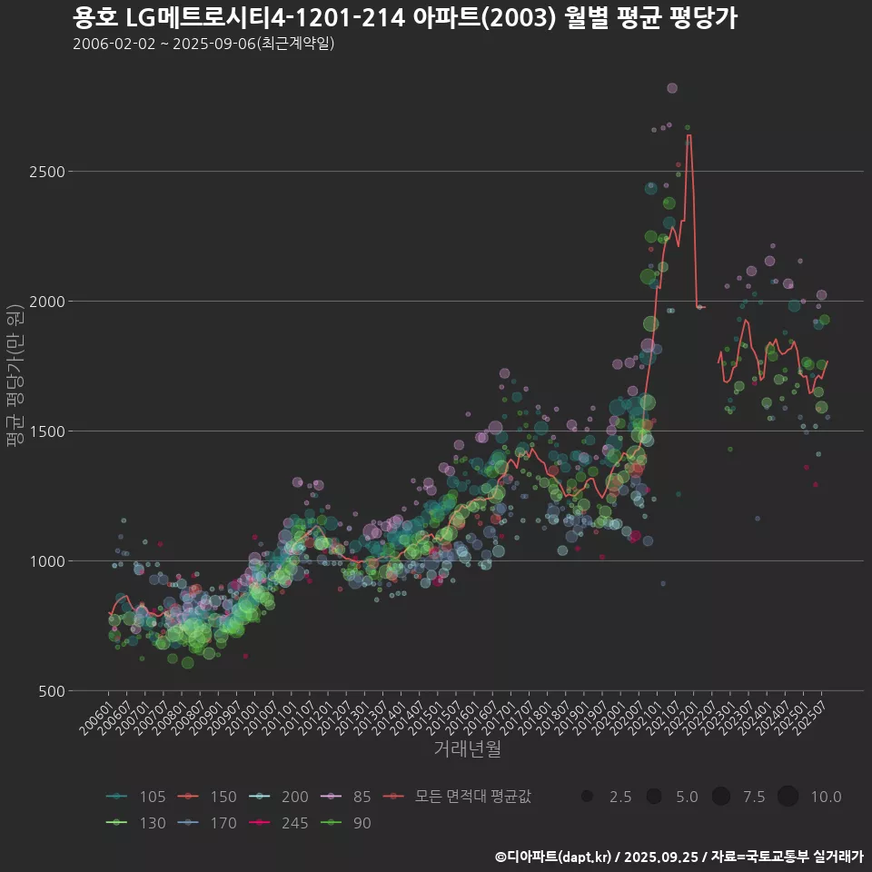 용호 LG메트로시티4-1201-214 아파트(2003) 월별 평균 평당가