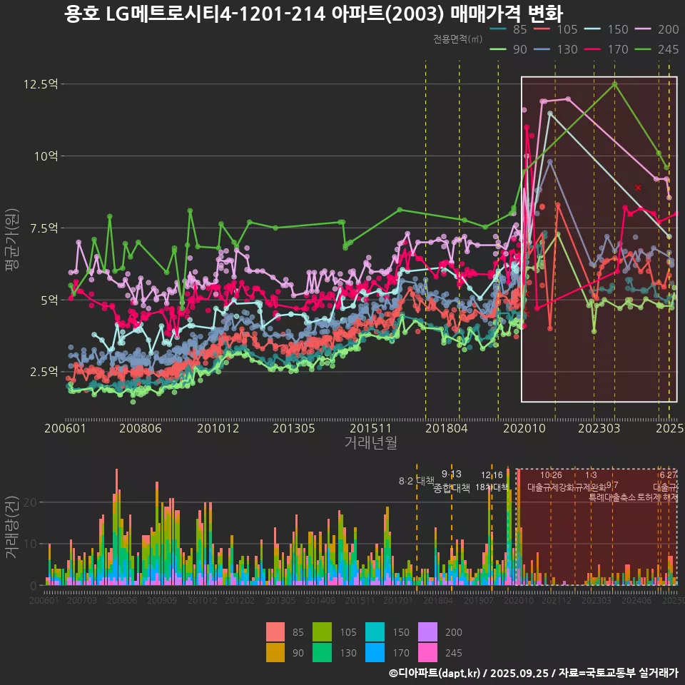 용호 LG메트로시티4-1201-214 아파트(2003) 매매가격 변화