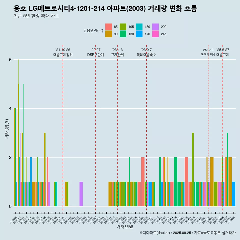 용호 LG메트로시티4-1201-214 아파트(2003) 거래량 변화 흐름