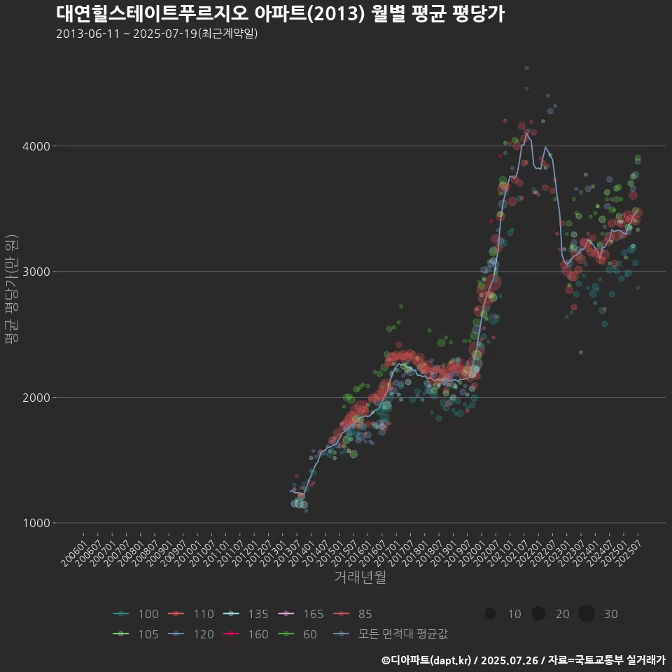 대연힐스테이트푸르지오 아파트(2013) 월별 평균 평당가