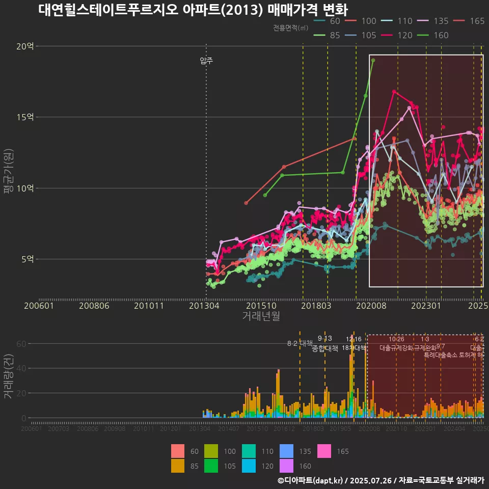 대연힐스테이트푸르지오 아파트(2013) 매매가격 변화