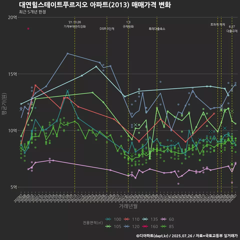 대연힐스테이트푸르지오 아파트(2013) 매매가격 변화