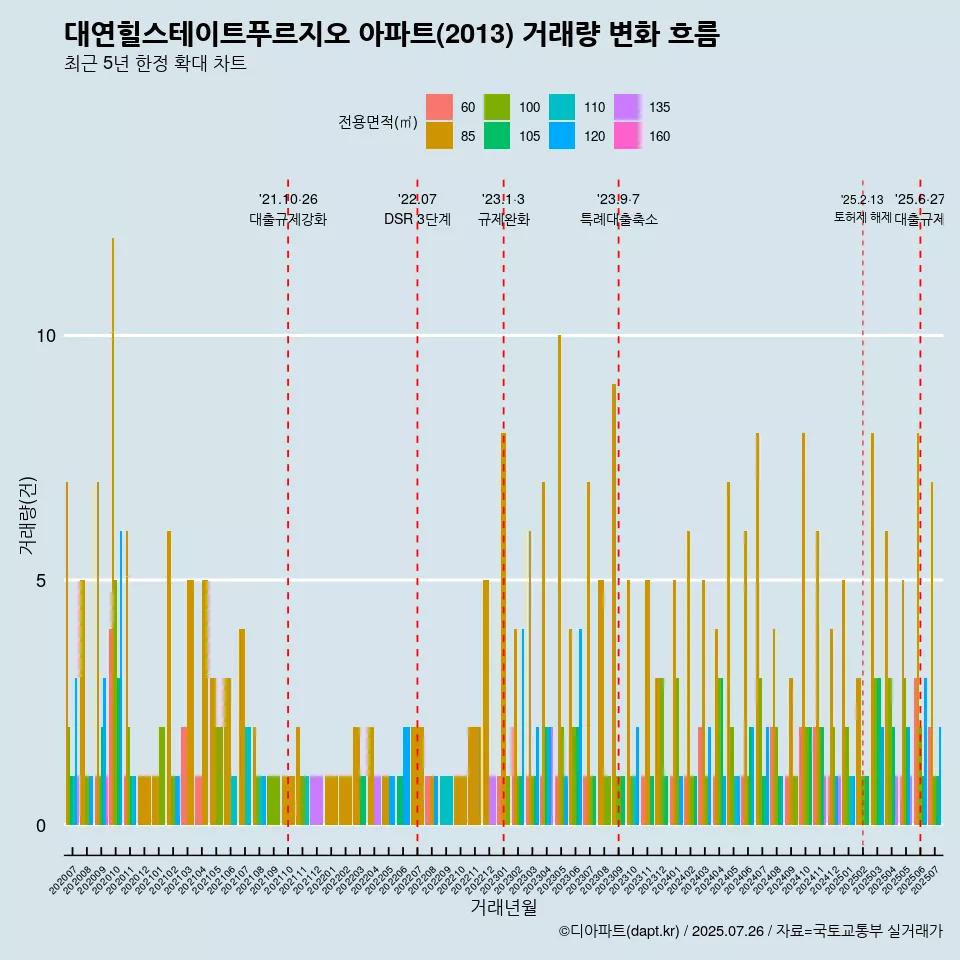 대연힐스테이트푸르지오 아파트(2013) 거래량 변화 흐름