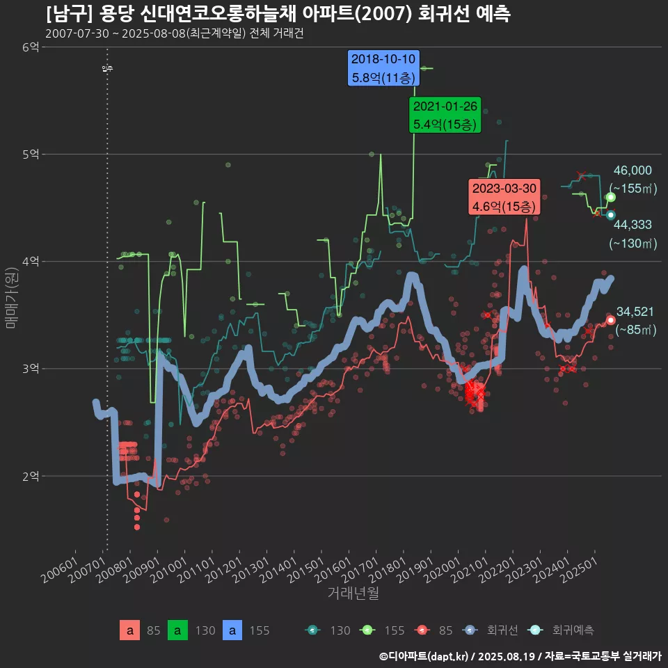 [남구] 용당 신대연코오롱하늘채 아파트(2007) 회귀선 예측