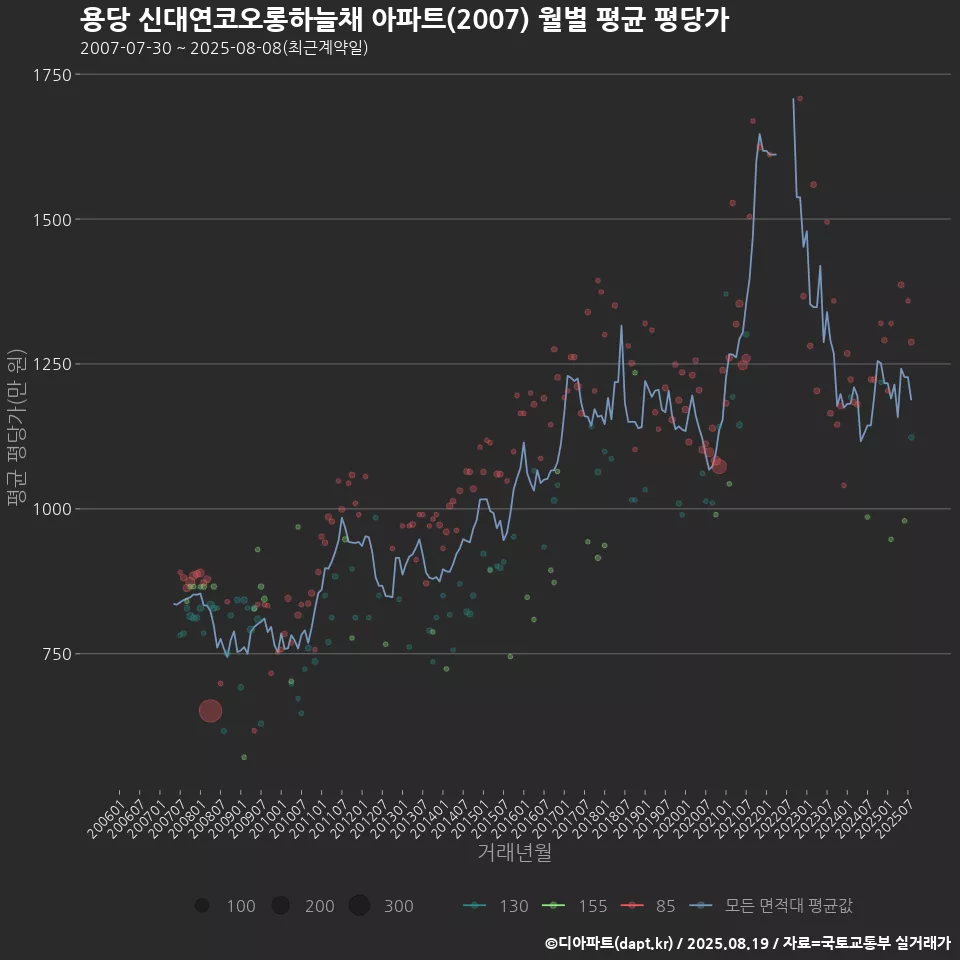 용당 신대연코오롱하늘채 아파트(2007) 월별 평균 평당가