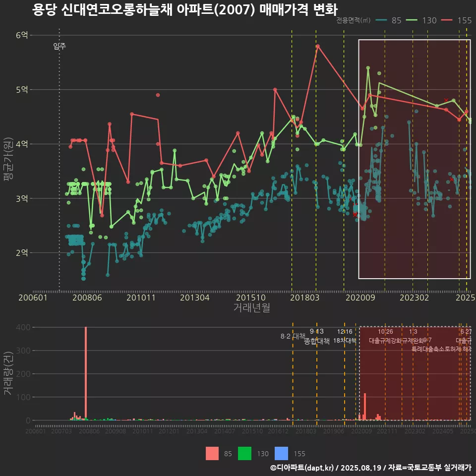 용당 신대연코오롱하늘채 아파트(2007) 매매가격 변화