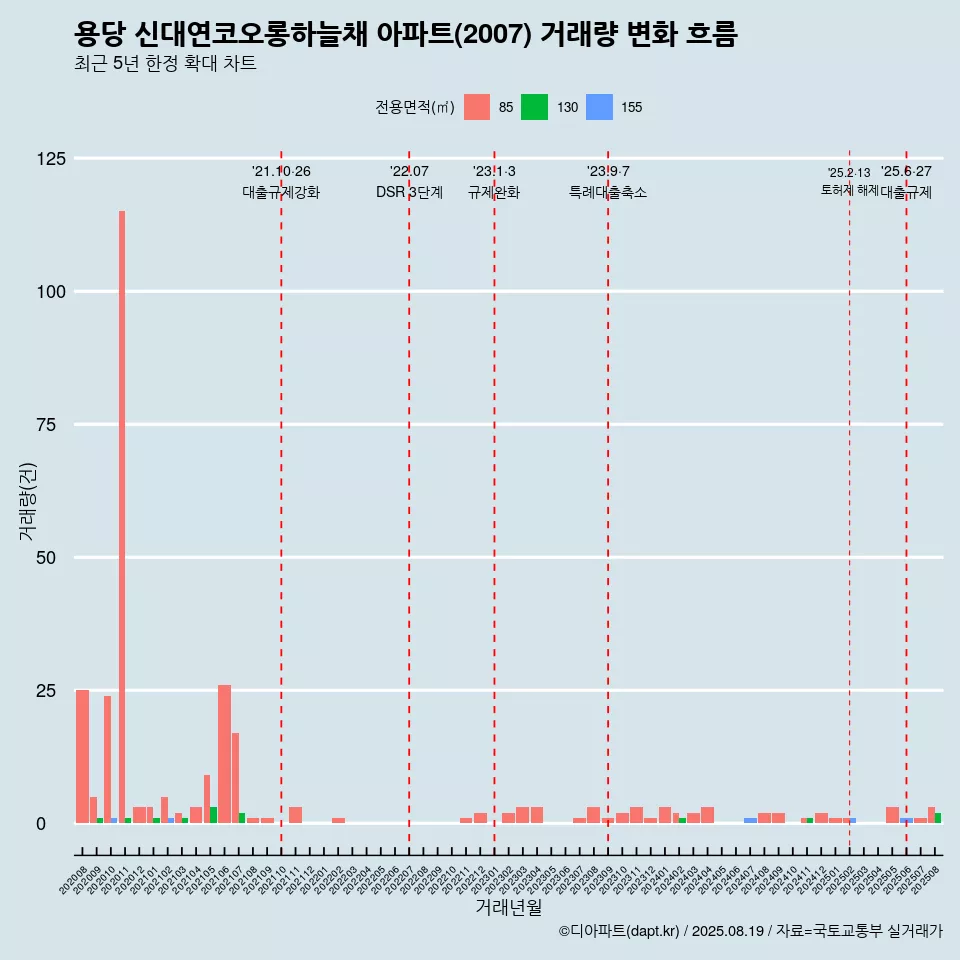 용당 신대연코오롱하늘채 아파트(2007) 거래량 변화 흐름