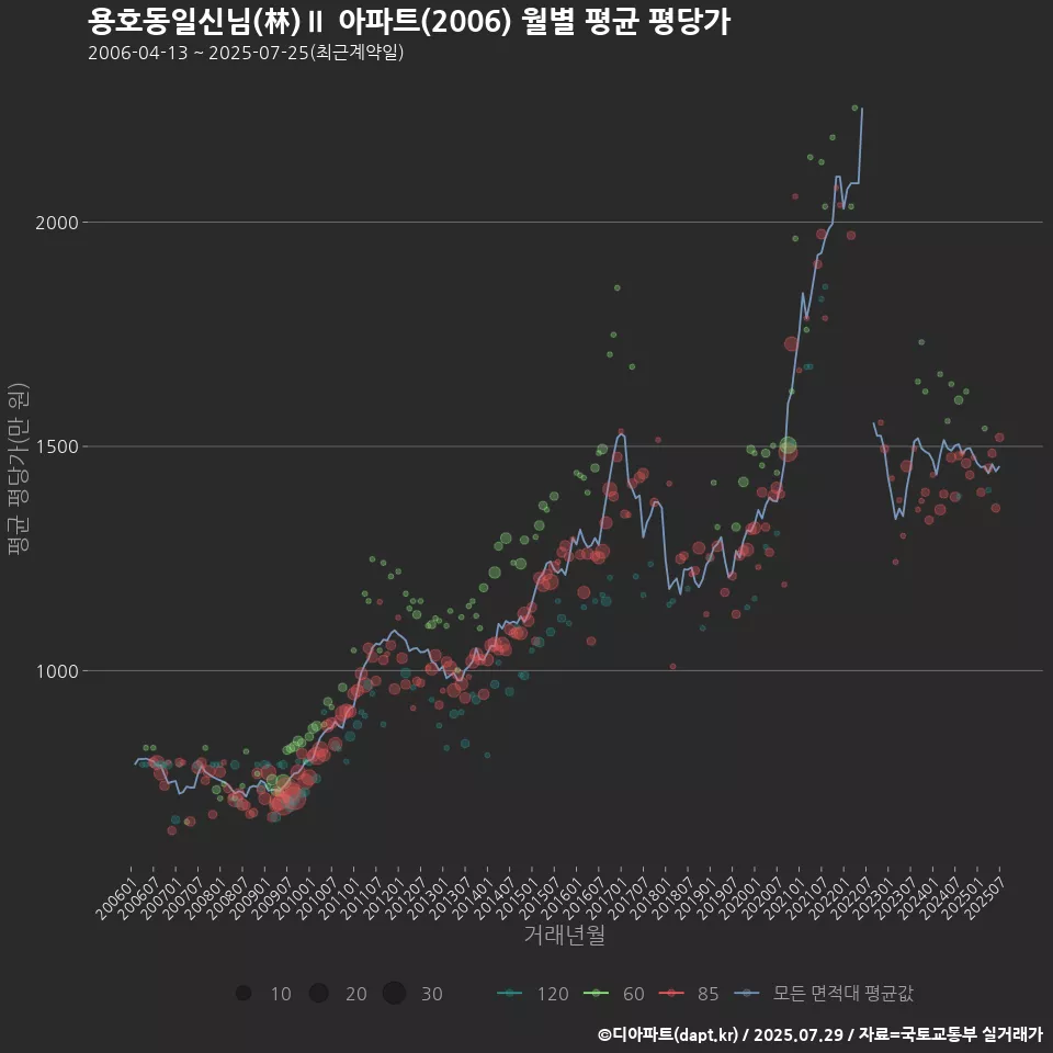 용호동일신님(林)Ⅱ 아파트(2006) 월별 평균 평당가