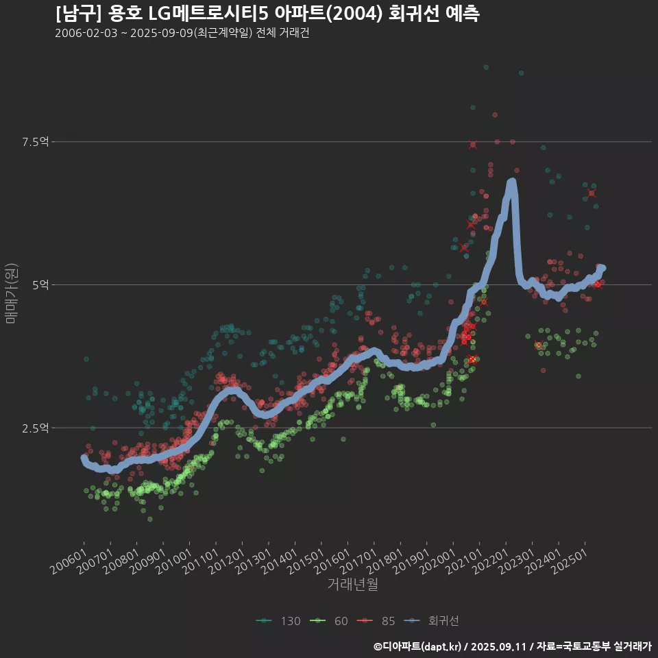 [남구] 용호 LG메트로시티5 아파트(2004) 회귀선 예측