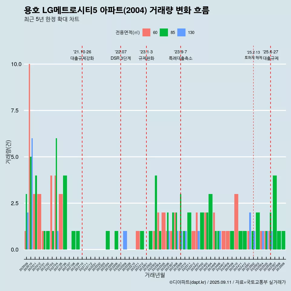 용호 LG메트로시티5 아파트(2004) 거래량 변화 흐름