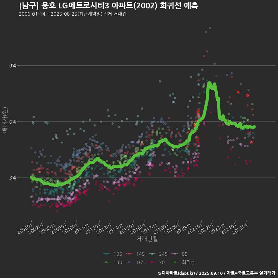 [남구] 용호 LG메트로시티3 아파트(2002) 회귀선 예측