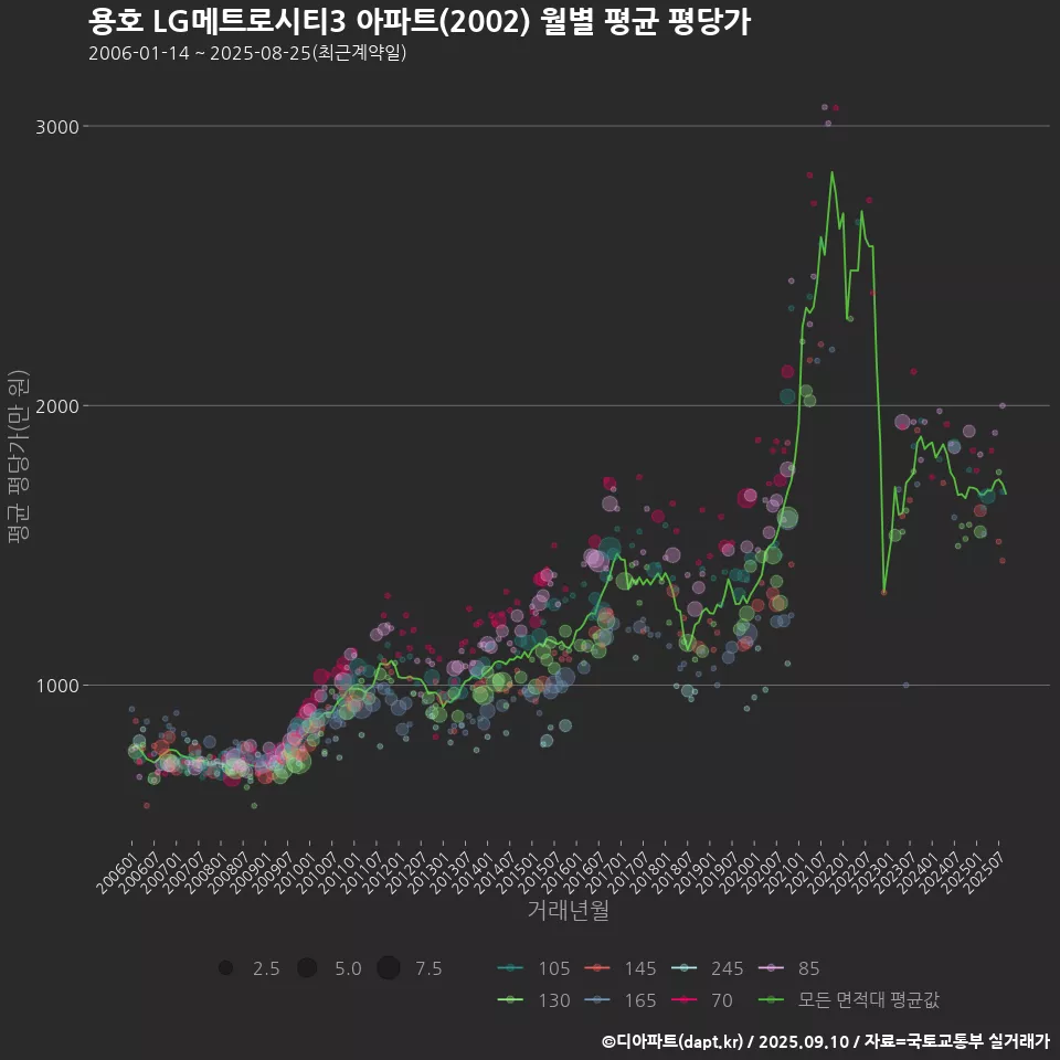 용호 LG메트로시티3 아파트(2002) 월별 평균 평당가