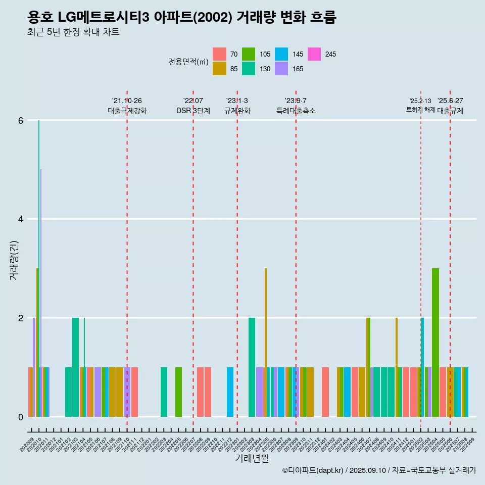 용호 LG메트로시티3 아파트(2002) 거래량 변화 흐름
