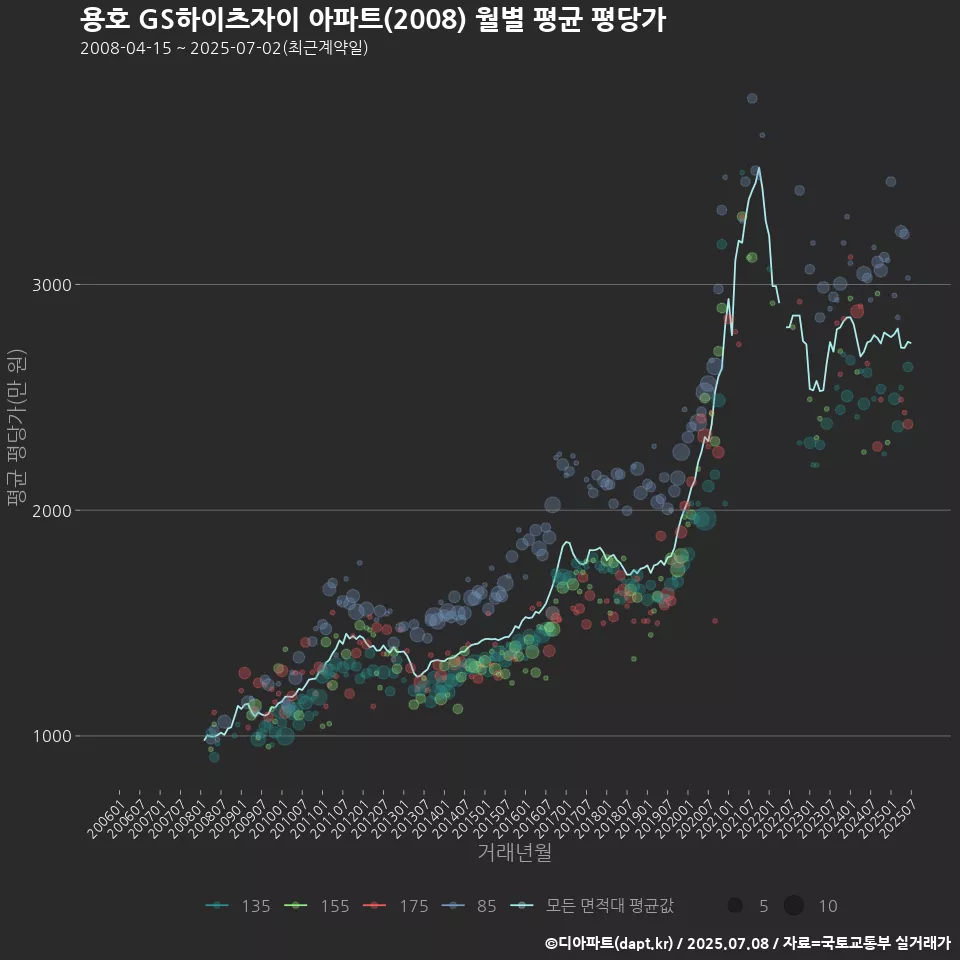 용호 GS하이츠자이 아파트(2008) 월별 평균 평당가