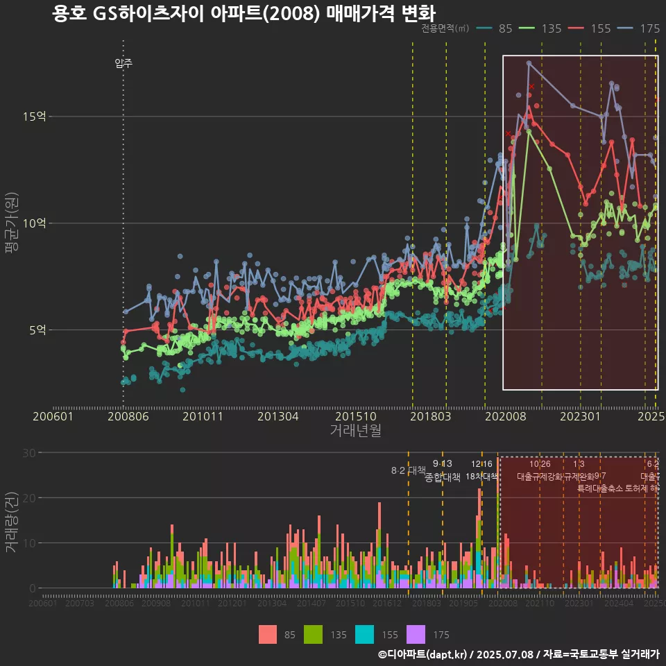 용호 GS하이츠자이 아파트(2008) 매매가격 변화